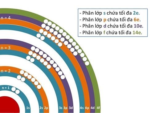 Vai trò của phân lớp electron trong tính chất hóa học